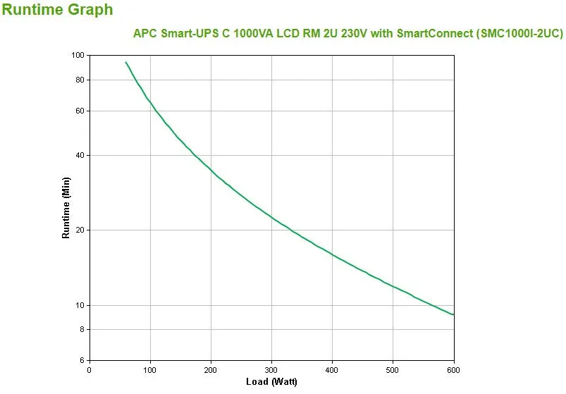 Apc Smart-Ups C, Line Interactive, 1000Va, Rackmount 2U, 230V, 4X Iec C13 Outlets, Smartconnect Port, Usb And Serial Com