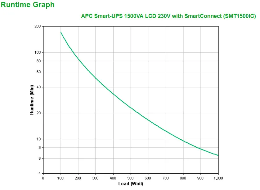 Smart Ups/1500Va Interactive 